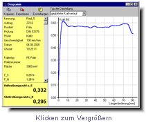 Das Diagramm